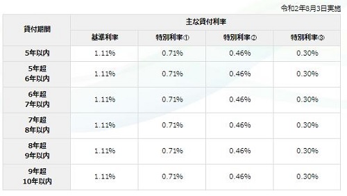 中小企業事業（主要利率一覧表）【中小企業庁】2